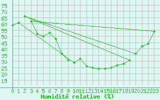 Courbe de l'humidit relative pour Hamar Ii