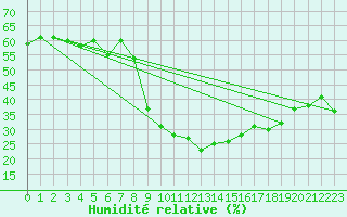 Courbe de l'humidit relative pour Ocna Sugatag