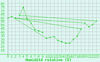 Courbe de l'humidit relative pour Wiesenburg