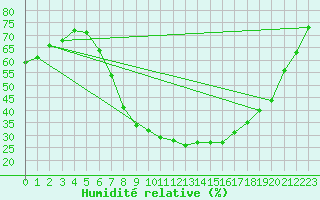 Courbe de l'humidit relative pour Cottbus