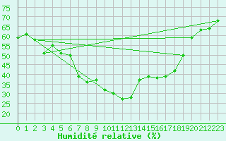 Courbe de l'humidit relative pour Huercal Overa