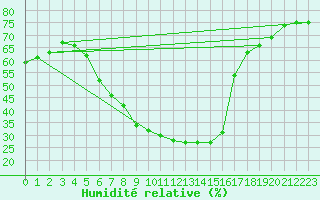 Courbe de l'humidit relative pour Helln