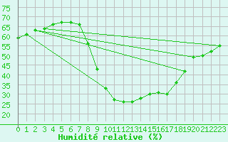 Courbe de l'humidit relative pour Igualada