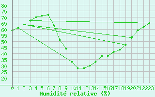 Courbe de l'humidit relative pour Roc St. Pere (And)