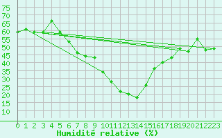 Courbe de l'humidit relative pour Landeck