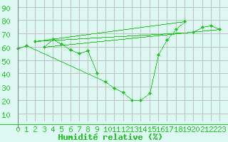 Courbe de l'humidit relative pour Villafranca