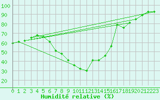 Courbe de l'humidit relative pour Chur-Ems