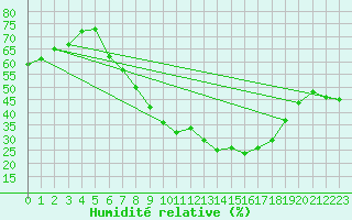 Courbe de l'humidit relative pour Weihenstephan