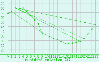 Courbe de l'humidit relative pour Ahaus