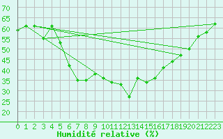 Courbe de l'humidit relative pour Turaif