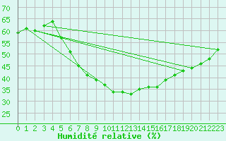 Courbe de l'humidit relative pour Gottfrieding