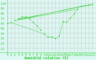 Courbe de l'humidit relative pour Greifswald