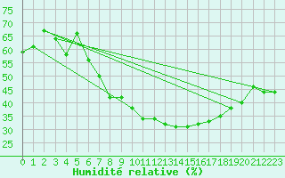 Courbe de l'humidit relative pour Luedenscheid