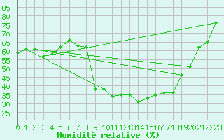 Courbe de l'humidit relative pour Cassis (13)