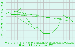 Courbe de l'humidit relative pour Schmuecke