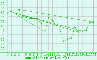 Courbe de l'humidit relative pour Grimentz (Sw)