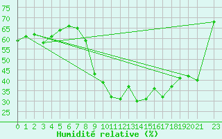 Courbe de l'humidit relative pour Pully-Lausanne (Sw)