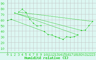 Courbe de l'humidit relative pour Wuerzburg