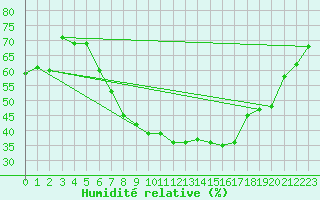 Courbe de l'humidit relative pour Vierema Kaarakkala