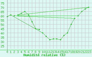 Courbe de l'humidit relative pour Binn