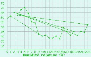 Courbe de l'humidit relative pour Chemnitz