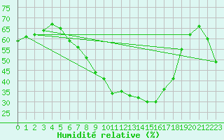 Courbe de l'humidit relative pour Tarnow
