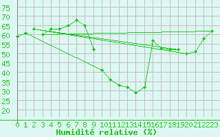 Courbe de l'humidit relative pour La Rochelle - Le Bout Blanc (17)