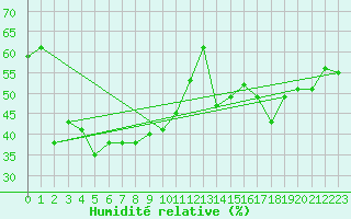 Courbe de l'humidit relative pour Loferer Alm