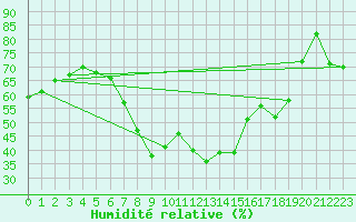 Courbe de l'humidit relative pour Sion (Sw)