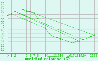 Courbe de l'humidit relative pour Ecija