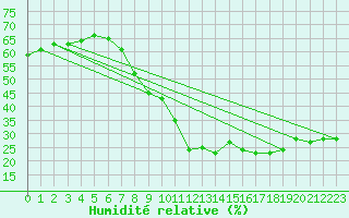 Courbe de l'humidit relative pour Sant Mart de Canals (Esp)