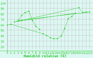Courbe de l'humidit relative pour Reinosa