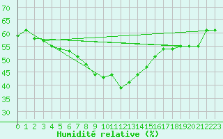 Courbe de l'humidit relative pour Langenwetzendorf-Goe
