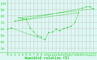 Courbe de l'humidit relative pour Kuggoren