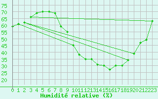 Courbe de l'humidit relative pour Lille (59)