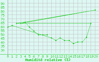 Courbe de l'humidit relative pour Szombathely