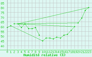 Courbe de l'humidit relative pour Buffalora