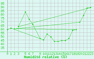 Courbe de l'humidit relative pour Murska Sobota