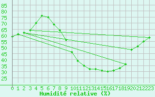 Courbe de l'humidit relative pour Vitigudino