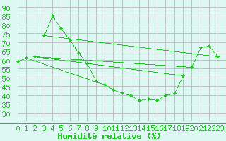 Courbe de l'humidit relative pour Lahr (All)