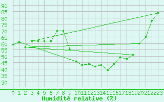 Courbe de l'humidit relative pour Prads-Haute-Blone (04)