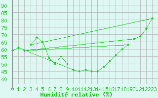 Courbe de l'humidit relative pour Akhisar