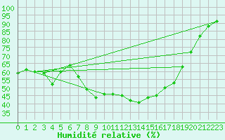 Courbe de l'humidit relative pour Leinefelde