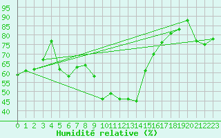 Courbe de l'humidit relative pour Krumbach