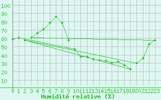 Courbe de l'humidit relative pour Lille (59)