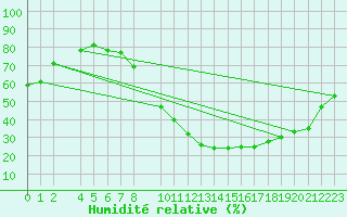 Courbe de l'humidit relative pour Bujarraloz