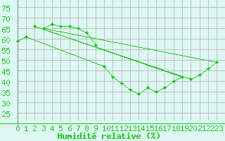 Courbe de l'humidit relative pour Nevers (58)