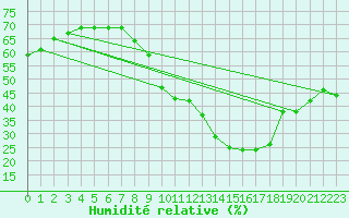 Courbe de l'humidit relative pour Avord (18)