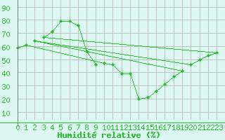 Courbe de l'humidit relative pour Trets (13)