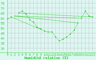 Courbe de l'humidit relative pour Resko